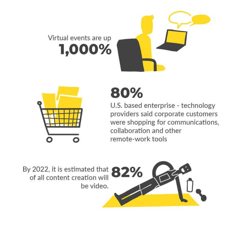 Statistics showing the impact of Covid-19 in the way businesses interact with video