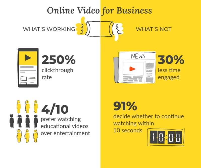 Comparing what's working vs what's not for online business video